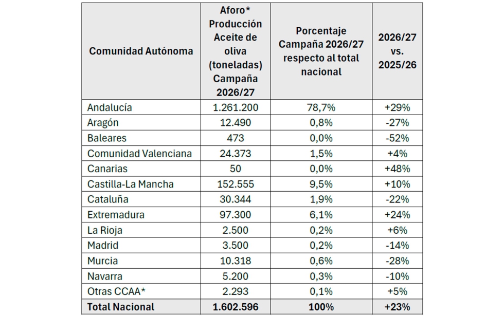 Datos estimados para las comunidades aut�nomas productoras que no han comunicado aforo (Castilla y Le�n, Galicia y Pa�s Vasco)...