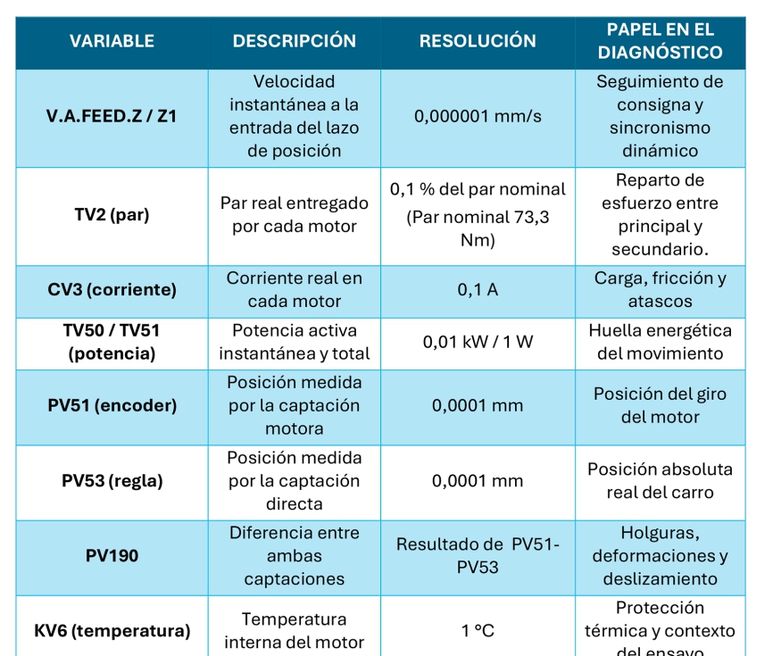 Tabla 1. Variables principales configuradas en el Datalogger para el ciclo de �fingerprint� de m�quina