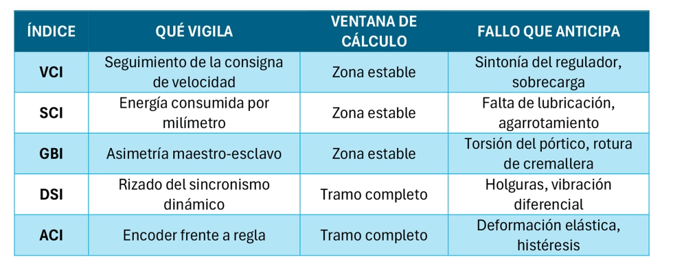 Tabla 3. Evoluci�n de los �ndices entre el periodo de calibraci�n y las lecturas de febrero de 2026