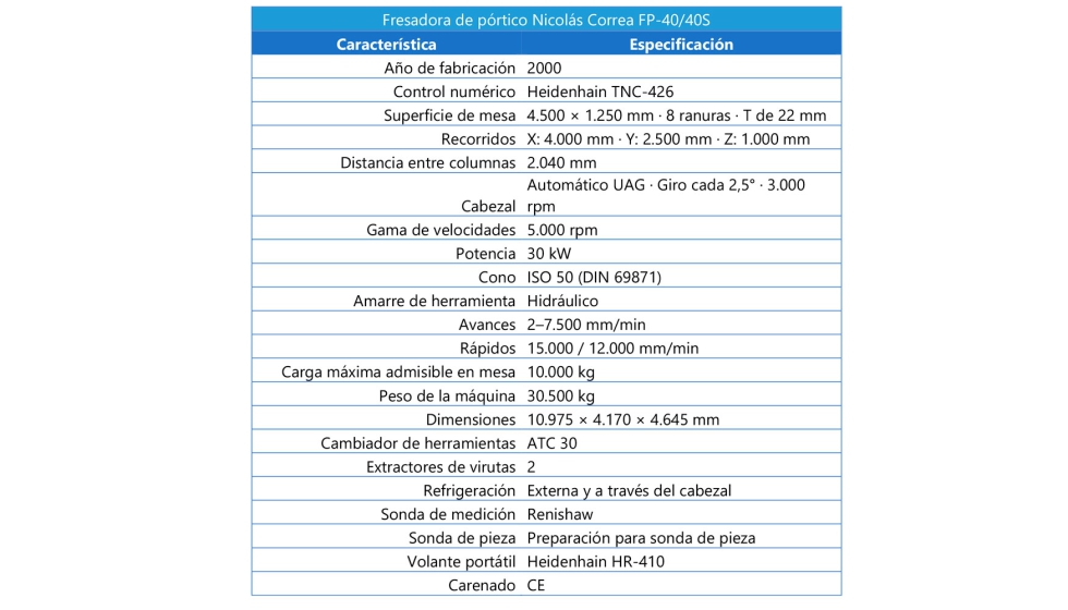 La FP-40/40S en cifras
