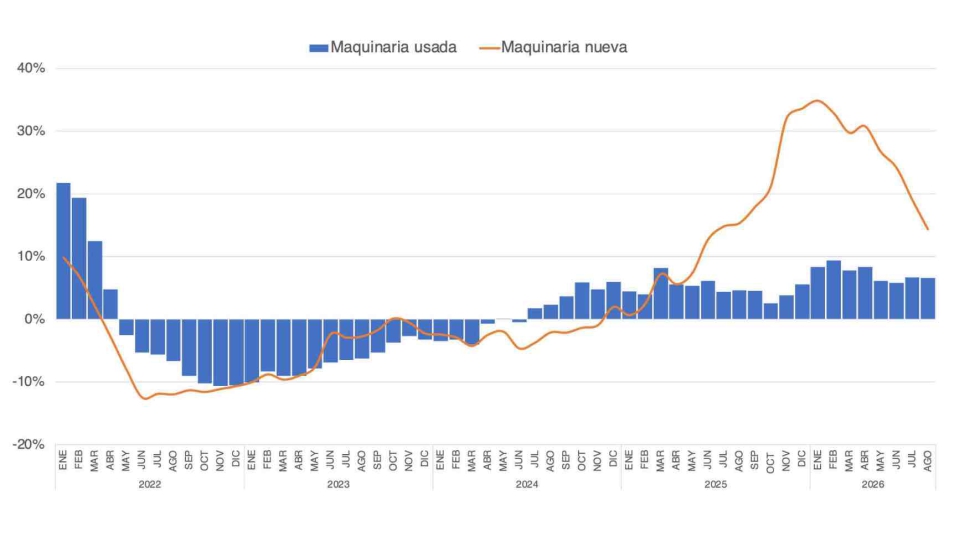 Gr�fico 1. Variaci�n interanual del rolling 12 meses de los registros de maquinaria nueva y usada. (Fuente: ROMA; Elaboraci�n: ANSEMAT)...