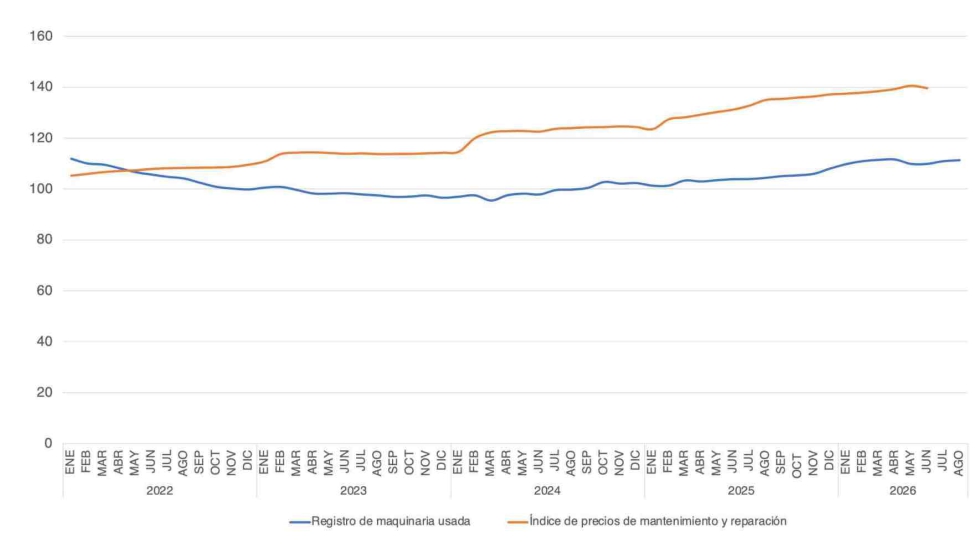 Gr�fico 2. Evoluci�n del mercado de maquinaria usada y el �ndice de precios de reparaci�n de maquinaria agr�cola...