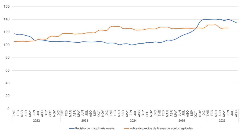 Gr�fico 3. Evoluci�n del mercado de maquinaria nueva y el �ndice de precios de bienes de equipo agr�colas.
[Base 2020=100]...