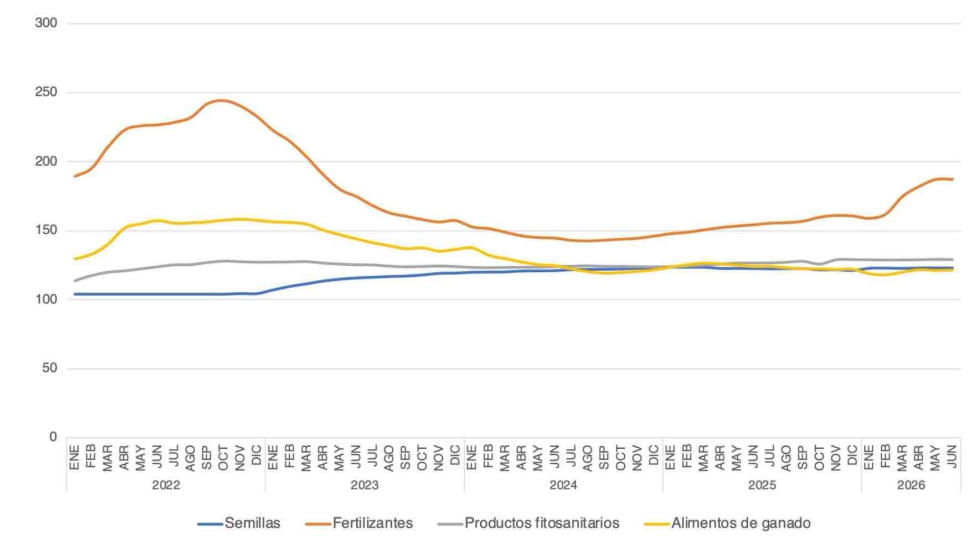 Gr�fico 4. �ndice de precios de medios de producci�n.
(Base 2020=100) (Fuente: MAPA; Elaboraci�n: ANSEMAT)