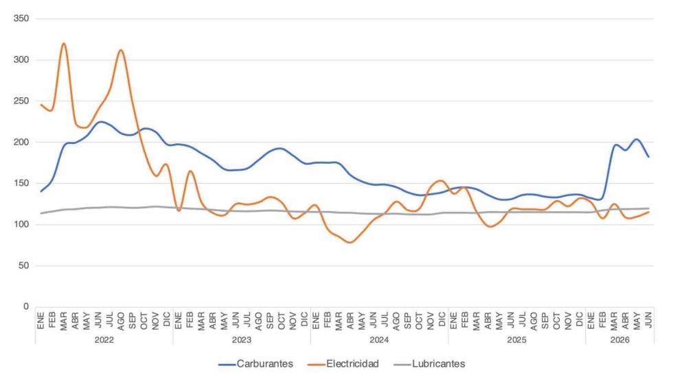 Gr�fico 5. �ndice de precios de energ�a y lubricantes.
(Base 2020=100) (Fuente: MAPA; Elaboraci�n: ANSEMAT)
