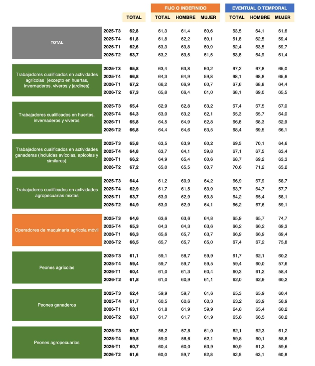 Evoluci�n de los salarios agrarios en 2025 y 2026 (�/jornal). (Fuente: MAPA; Elaboraci�n: ANSEMAT)