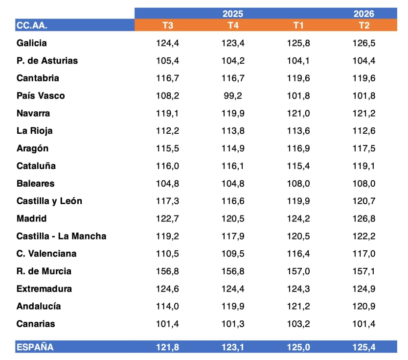 �ndice de salarios por CC.AA. de operadores de maquinaria agr�cola.
(Base: 2022-T1=100) (Fuente: MAPA; Elaboraci�n: ANSEMAT...