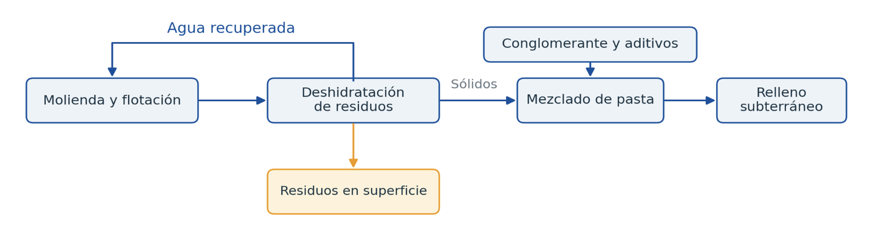 Figura 1. El relleno conecta el tratamiento de minerales con la reutilizaci�n subterr�nea de los residuos...