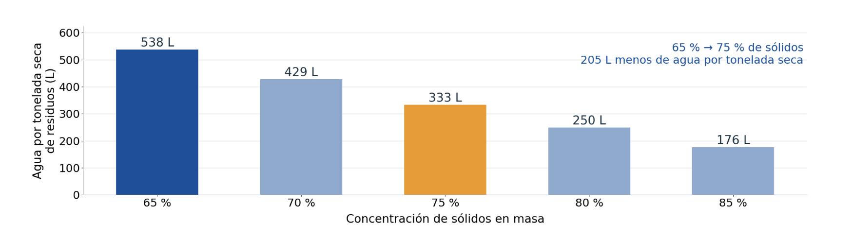 Figura 2. Agua contenida por tonelada seca antes de a�adir el conglomerante. Agua = 1...