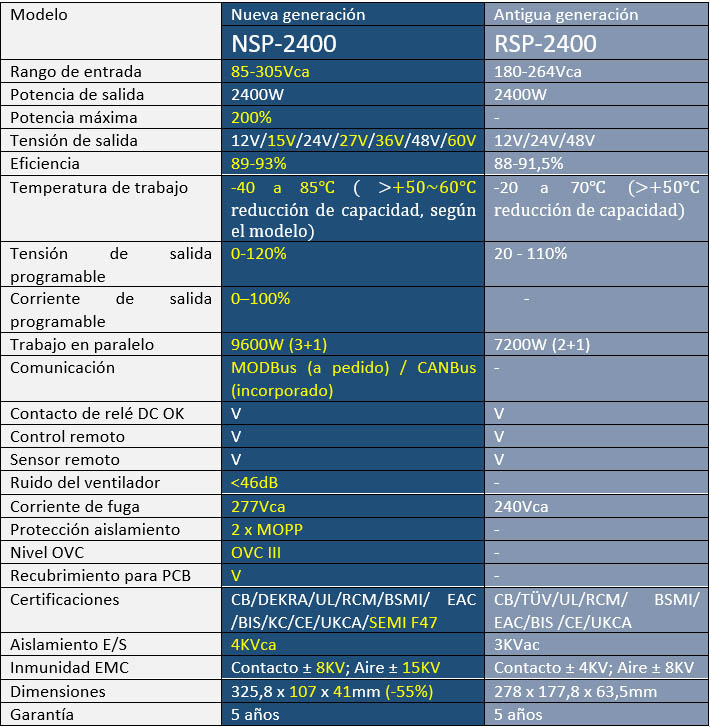 Serie NSP-2400: Fuentes de alimentación de nueva generación