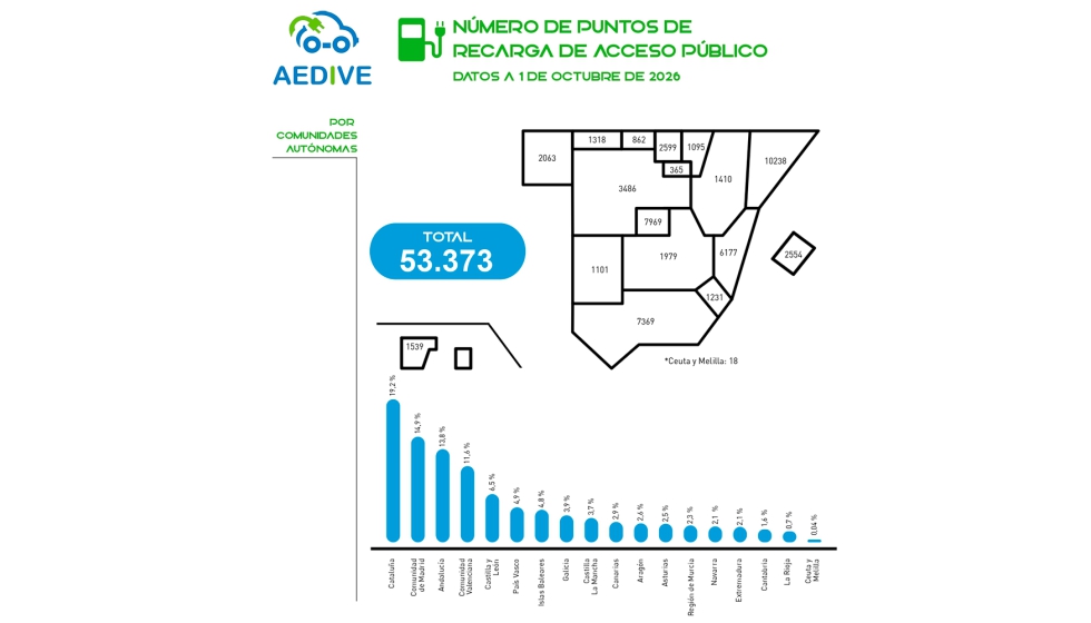 Fuente: Aedive