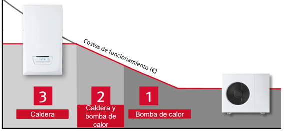 Un sistema h�brido es la combinaci�n de 2 generadores de calor (una bomba de calor y una caldera) para proporcionar confort dom�stico...
