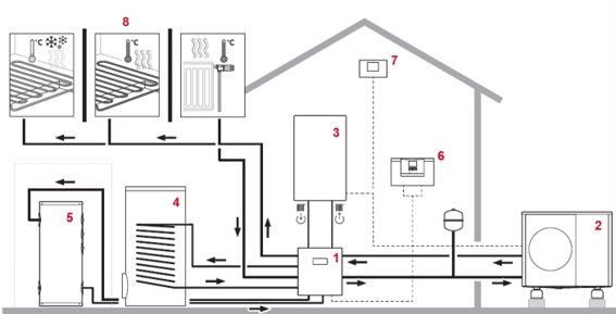 Ejemplo de sistema h�brido con acumulaci�n de ACS y/o dep�sito de inercia1. Kit h�brido completo2. Unidad exterior bomba de calor3. Caldera4...