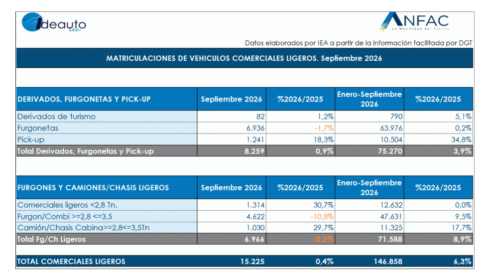 Las matriculaciones de veh�culos comerciales ligeros sumaron 15.225 unidades en septiembre, un 0,4% m�s, y acumulan un crecimiento del 6,3% en el a�o...