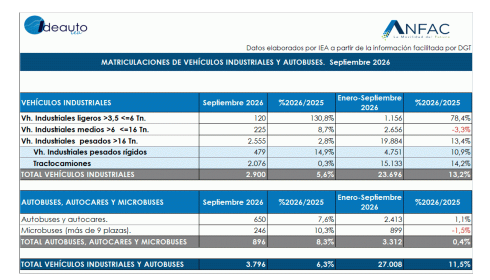 Las matriculaciones de veh�culos industriales y autobuses crecieron un 6,3% en septiembre, hasta alcanzar las 3.796 unidades...