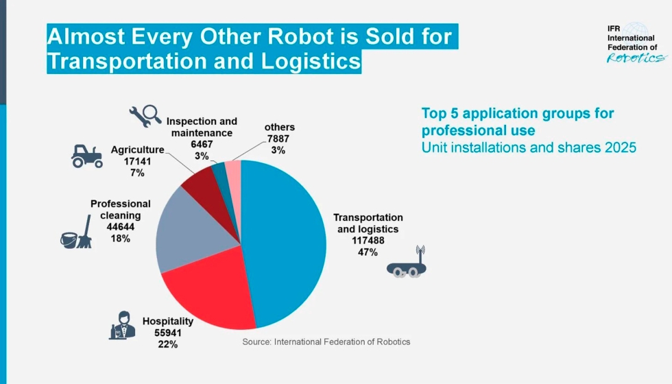 Principales aplicaciones de los robots de servicio profesionales en 2025