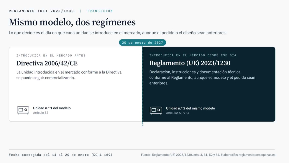 Dos unidades del mismo modelo, antes y despu�s del 20 de enero de 2027. Elaboraci�n: reglamentodemaquinas.es