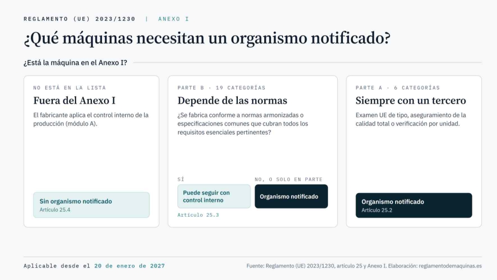 Qu� m�quinas necesitan un organismo notificado seg�n el art�culo 25 y el Anexo I del Reglamento (UE) 2023/1230. Elaboraci�n: reglamentodemaquinas.es...