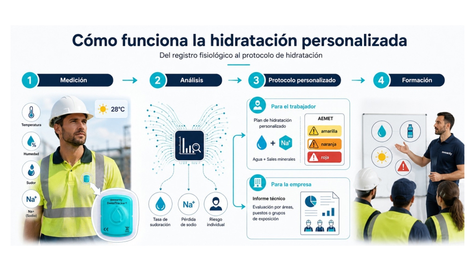 Esquema del funcionamiento de Sweanty