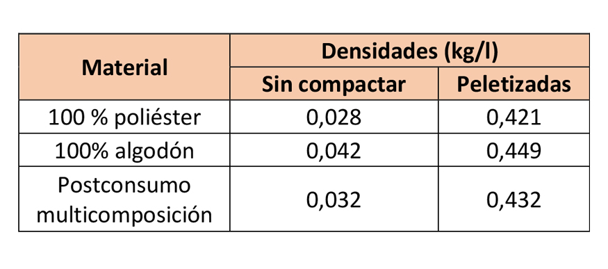 Tabla 1. Densidad aparente de las muestras textiles antes y despu�s de la peletizaci�n