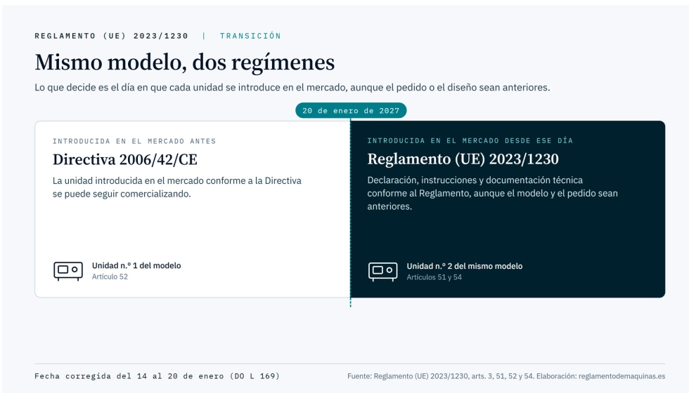 Dos unidades del mismo modelo, antes y despu�s del 20 de enero de 2027. Foto: reglamentodemaquinas.es