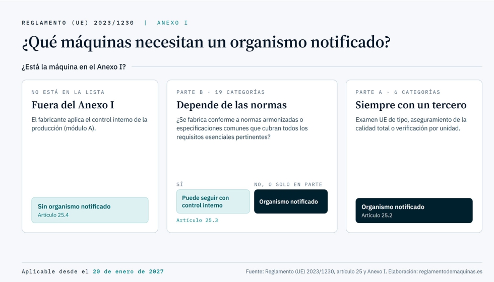Qu� m�quinas necesitan un organismo notificado seg�n el art�culo 25 y el Anexo I del Reglamento (UE) 2023/1230. Foto: reglamentodemaquinas.es...