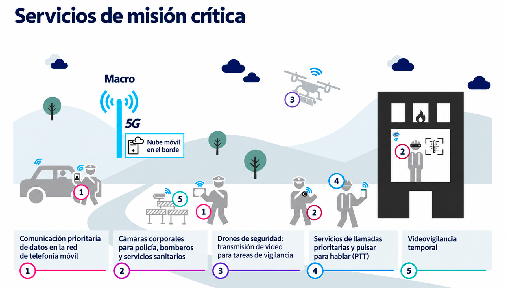 La integraci�n de redes 5G de misi�n cr�tica permite combinar comunicaciones prioritarias, c�maras corporales, drones de seguridad...