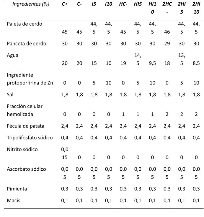 Tabla 1. Formulaciones de las salchichas tipo Frankfurt