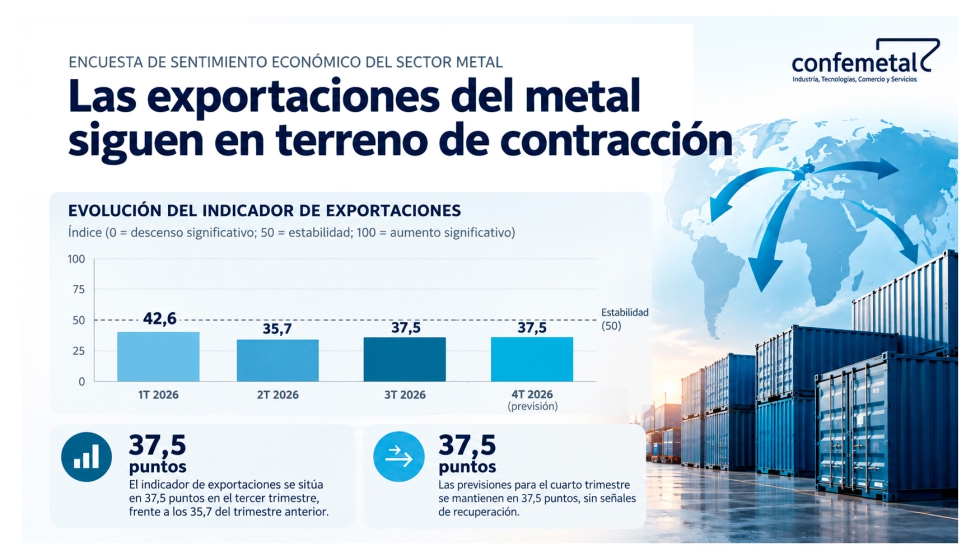 Las exportaciones contin�an mostrando una evoluci�n m�s d�bil...