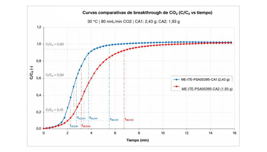 Figura 2. Curvas de ruptura de CO₂ (C/C₀ frente al tiempo) para dos carbones obtenidos a partir de residuos de cuero...