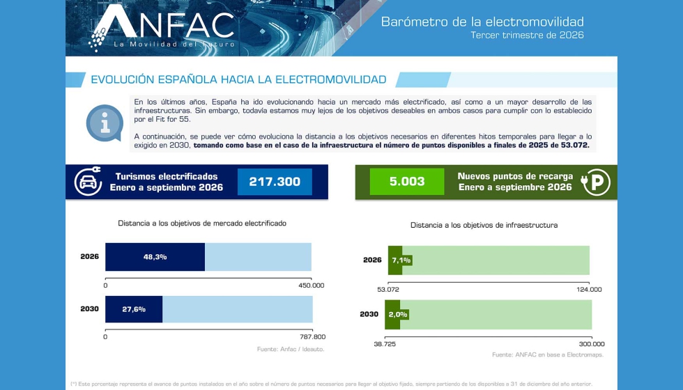 Espa�a suma 1.393 nuevos puntos de recarga p�blica en el tercer trimestre de 2026, aunque casi 18.000 instalaciones permanecen fuera de servicio...
