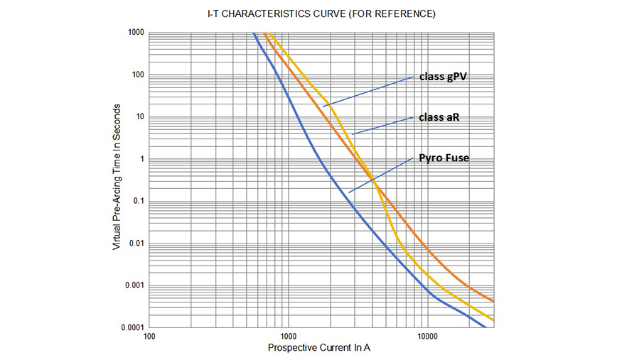 Pirofuse: HPH-400 vs PV fuse: NH2XLPV400U15 vs aR fuse: NH2XLaR400U15