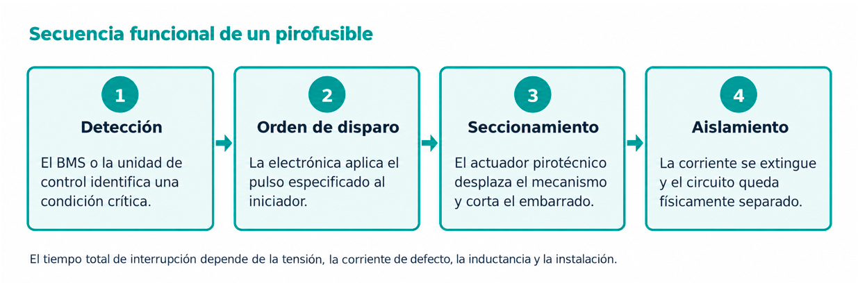 Figura 1. Secuencia conceptual de actuaci�n. El dise�o interno concreto var�a seg�n la familia y la referencia