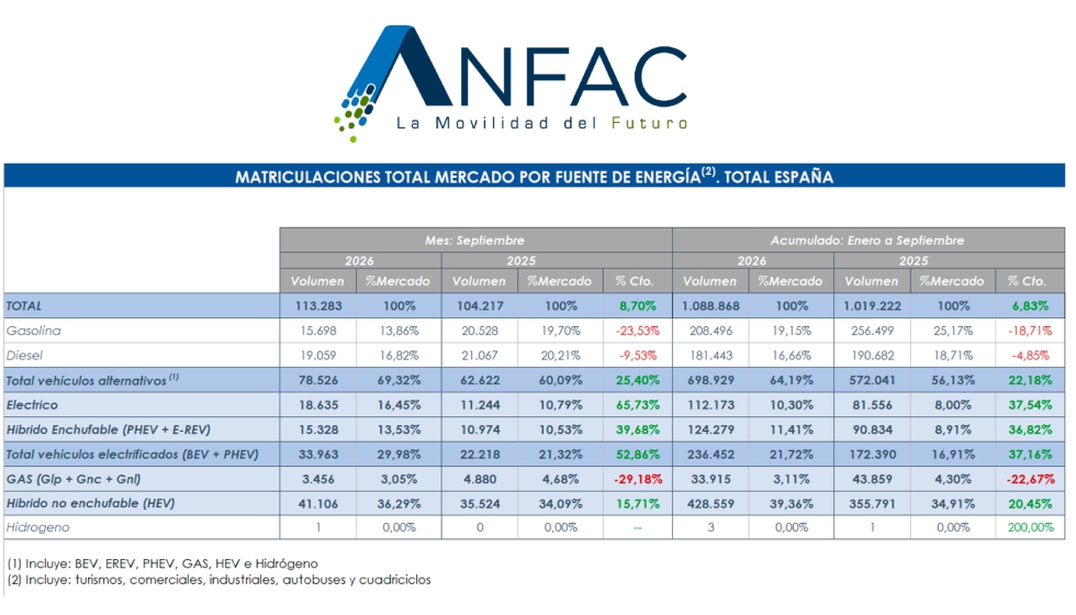 Fuente: Anfac