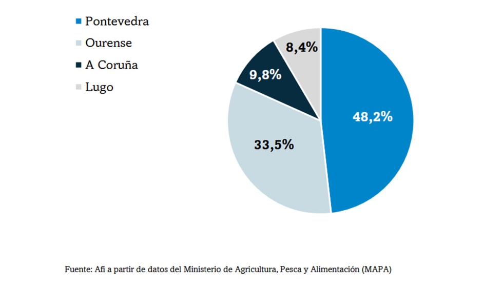 Distribuci�n provincial de la superficie de vi�edo en Galicia (% sobre el total, 2025)