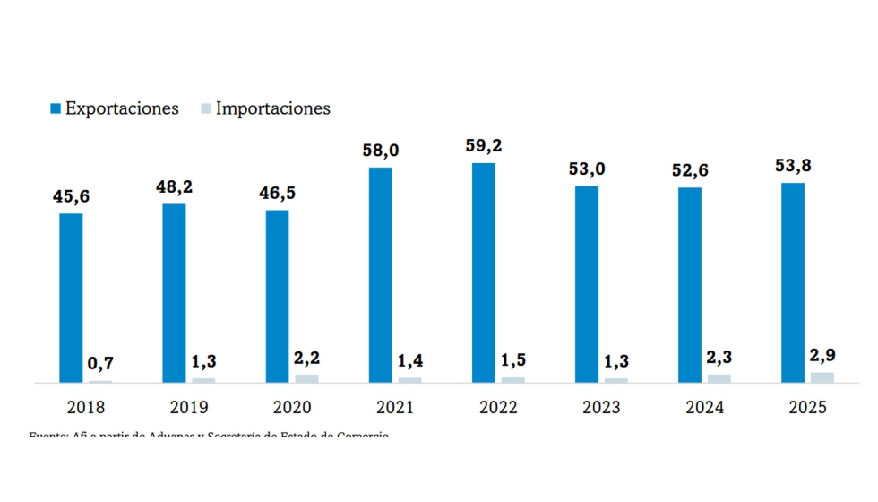 Flujos comerciales del sector vitivin�cola de Galicia (millones de euros, 2018-2025)