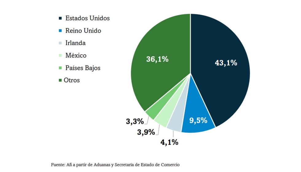 Principales destinos de las exportaciones vitivin�colas de Galicia (% sobre el total, 2025)