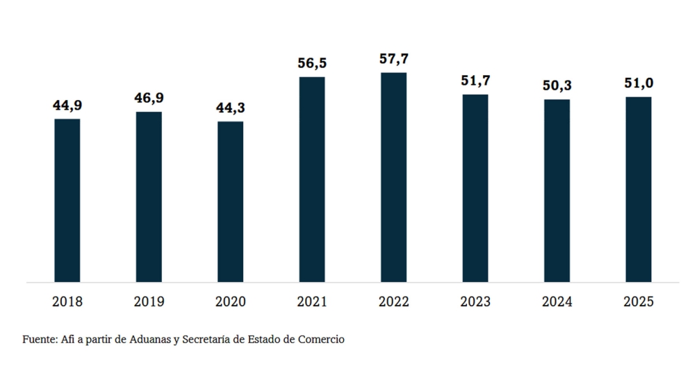 Super�vit comercial del sector vitivin�cola de Galicia (millones de euros, 2018-2025)