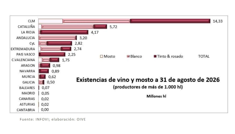 Existencias de vino y mosto a 31 de agosto de 2026 de productores de m�s de 1.000 hl y almacenistas en millones de hl