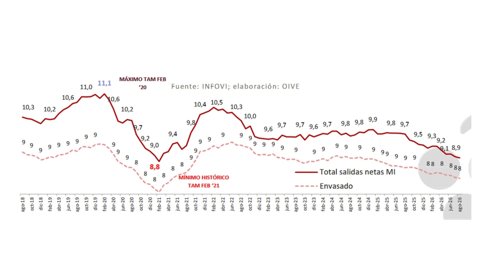 Estimaci�n de consumo nacional en millones de hl, que cerr� el interanual a agosto 2026 con una ca�da del -8,3%, hasta los 8,9M hl (-805.084 hl)...