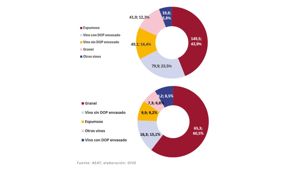 Importaciones espa�olas de vino por tipo en millones de euros y %. (arriba) y millines de litos (abajo). Campa�a 2025/2026...