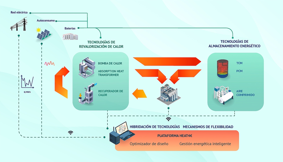 La plataforma HEAT4� act�a como el n�cleo digital del sistema energ�tico, integrando en un �nico entorno los datos de planta...