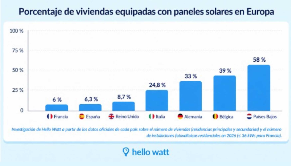 Figura 1. Estudio de Hello Watt