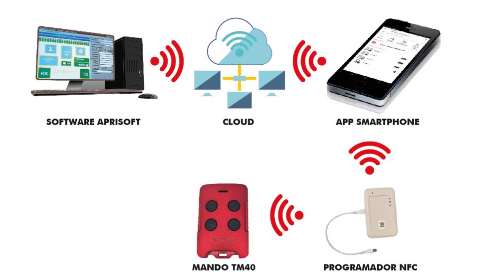 El sistema Aprisoft tiene capacidad para gestionar hasta 2.048 instalaciones y hasta 4.096 mandos distintos por instalaci�n...
