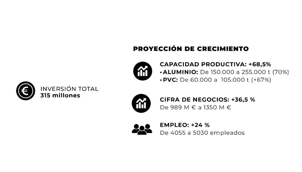Plan de Expansion Cortizo 2030 en cifras