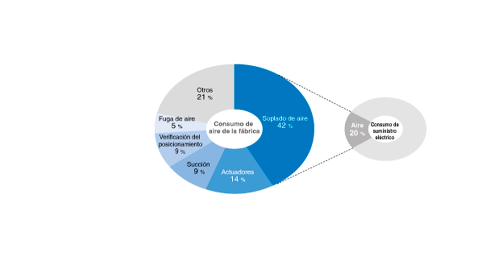 Gr�fico extra�do del cat�logo de SMC �Propuestas de ahorro energ�tico en las plantas de producci�n�