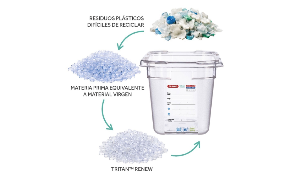 Tritan Renew es un copoli�ster fabricado gracias a la innovadora tecnolog�a de Eastman