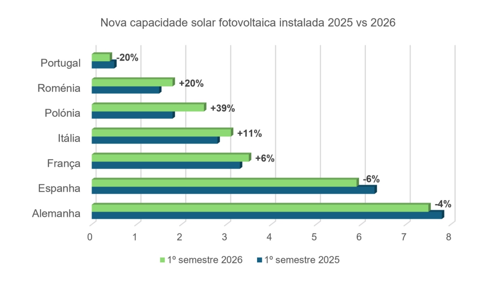 Figura 1: Nova capacidade solar fotovoltaica instalada no primeiro semestre de 2025 e 2026 e respetiva varia��o hom�loga...