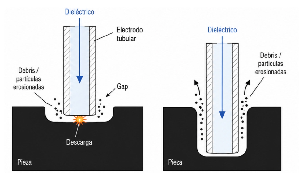 Esquema simplificado do processo Fast-Hole EDM, ilustrando o el�trodo tubular, o fluxo de fluido diel�trico e a gera��o de descargas el�tricas...