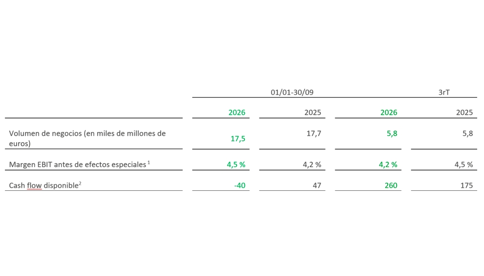 Cifras principales del Grupo Schaeffler